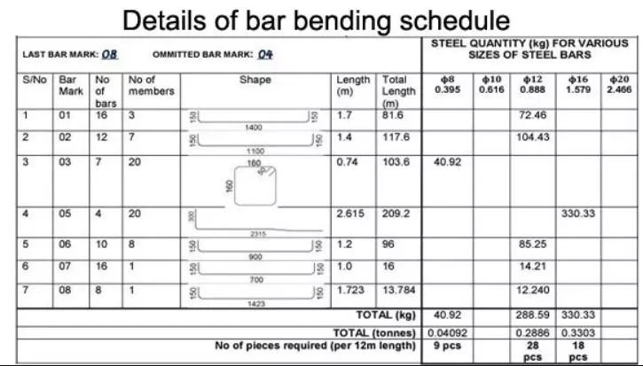 bar bending schedule format, bent and straight portions, thus concrete construction works, Rebar bending, reinforcement cutting, when mechanized bar cutting