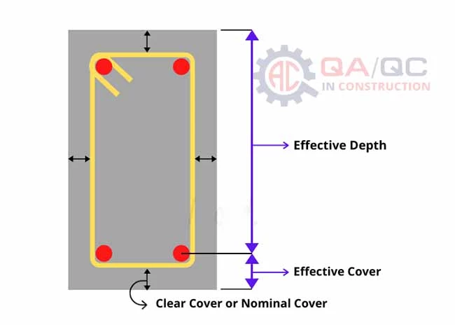 Clear cover, effective cover, concrete cover, nominal cover, Bar Bending Schedule Formulas, Bar Bending Formula, Bar Bending Schedule, BBS formula, Bar Bending Schedule Basics