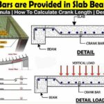 Detailed diagram showing the use of crank bars in slab, beam, and column reinforcement with load distribution and crank length formula.