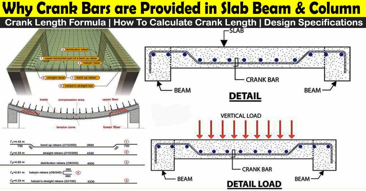 Detailed diagram showing the use of crank bars in slab, beam, and column reinforcement with load distribution and crank length formula.