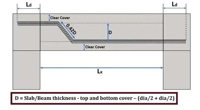 Diagram showing cutting length formula for a crank bar in a reinforced concrete slab or beam.