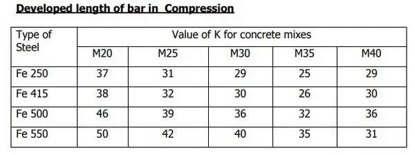 Table showing developed length of rebar in compression for different steel types and concrete mix grades, including Fe 250, Fe 415, Fe 500, and Fe 550 across M20 to M40 mixes