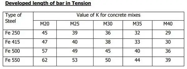 Table showing developed length of rebar in tension for different steel types and concrete mix grades, featuring values for Fe 250, Fe 415, Fe 500, and Fe 550 across M20 to M40 mixes.