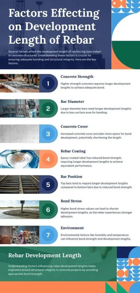 Infographic explaining factors affecting rebar development length in concrete structures, highlighting key elements like concrete strength, bar diameter, rebar coating, bond stress, and environmental impacts.