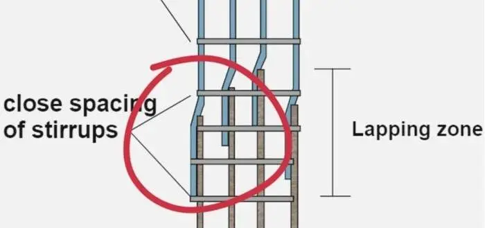 Diagram of reinforcement bars in a column showing close stirrup spacing and lapping zone, with crank bars for added support.