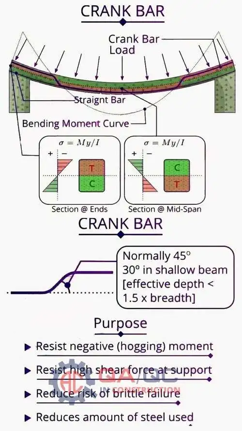 Structural diagram or infographic of a crank bar showing its function and bending moment curve in reinforced concrete beams.