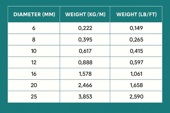 Steel bar weight chart showing diameter in mm with corresponding weight in kg per meter and lb per foot for rebars.