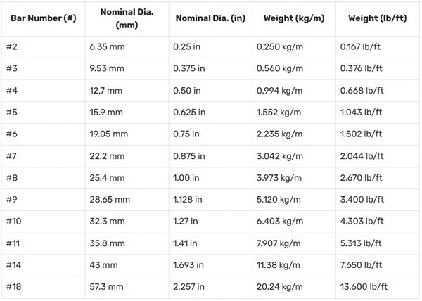 Reinforcing steel size chart showing bar numbers, nominal diameters in millimeters and inches, and corresponding steel weights in kilograms per meter and pounds per foot.